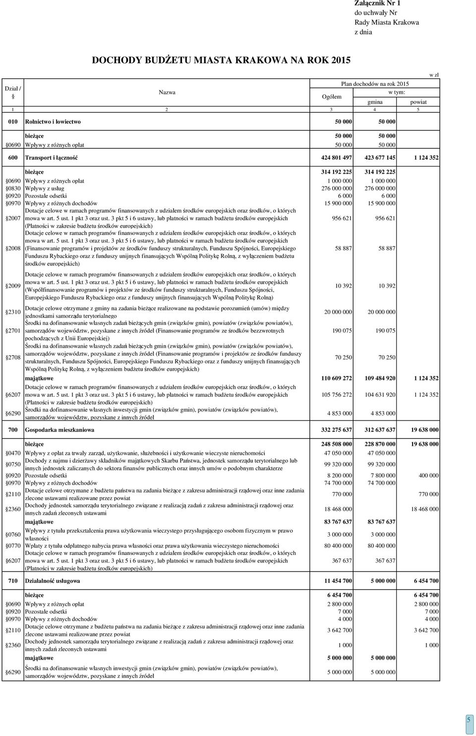 000 276 000 000 0920 Pozostałe odsetki 6 000 6 000 0970 Wpływy z różnych dochodów 15 900 000 15 900 000 Dotacje celowe w ramach programów finansowanych z udziałem środków europejskich oraz środków, o