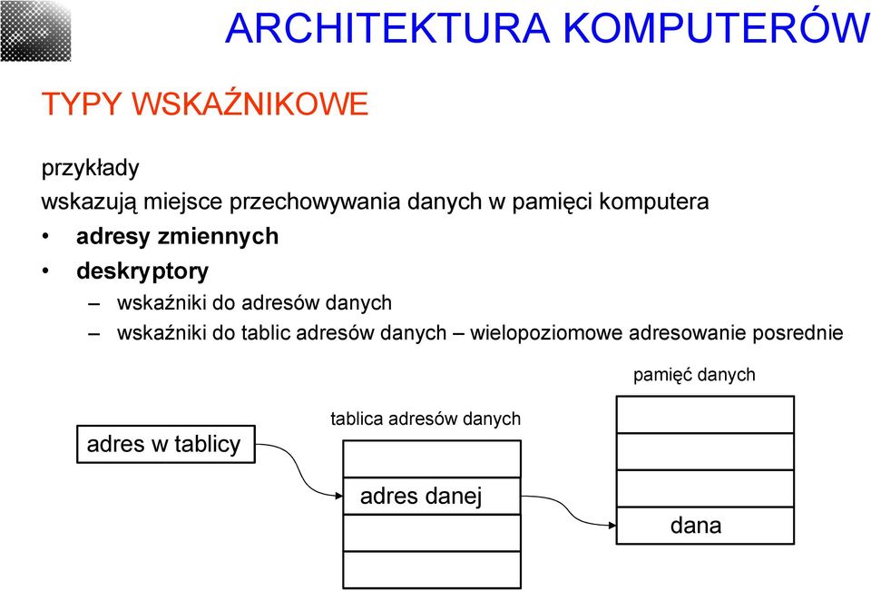 wskaźniki do adresów danych wskaźniki do tablic adresów danych