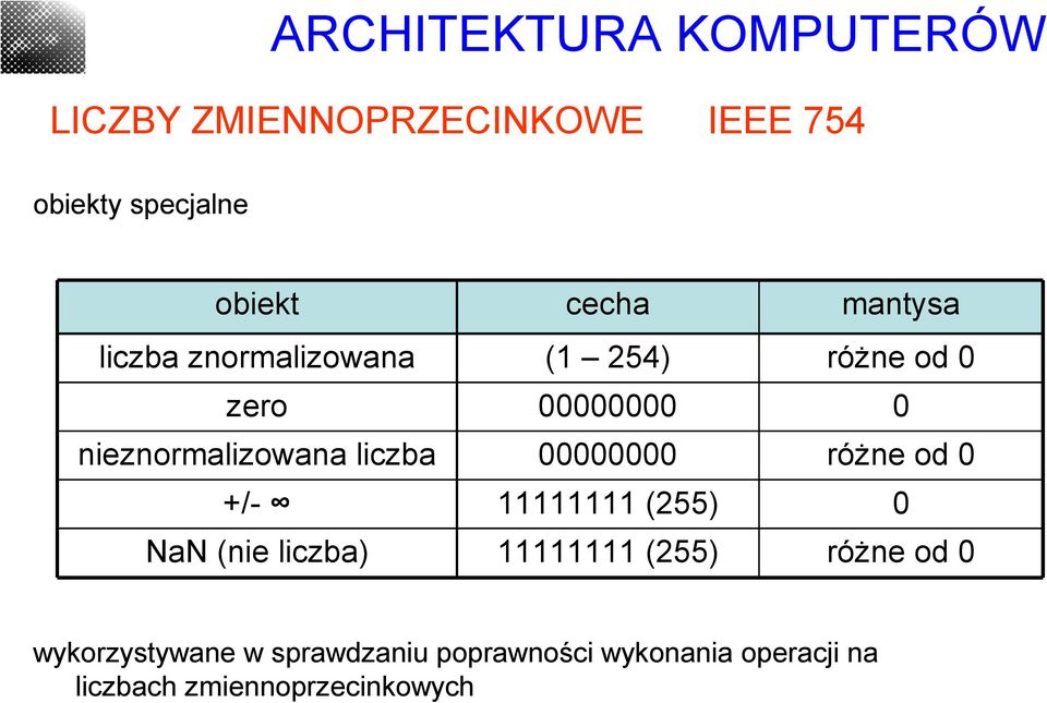 11111111 (255) 11111111 (255) mantysa różne od 0 0 różne od 0 0 różne od 0