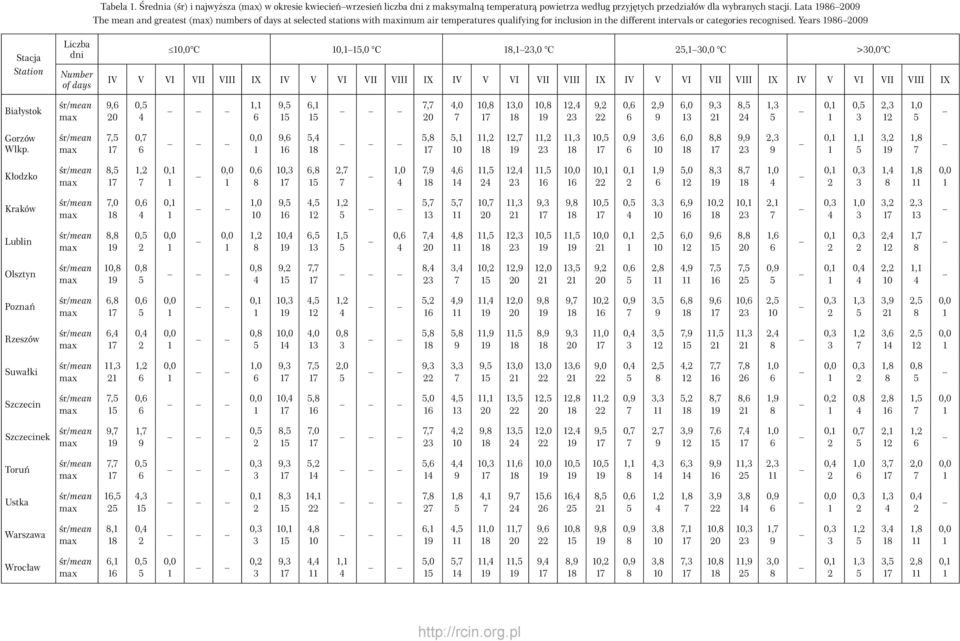 Years 909 Stacja Station Liczba dni Number of days C 0,,0 C,,0 C, C > C IV V VI VII VIII IX IV V VI VII VIII IX IV V VI VII VIII IX IV V VI VII VIII IX IV V VI VII VIII IX Białystok 9, 0,, 9,,,,0