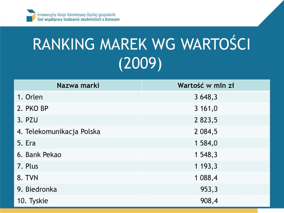 Telekomunikacja Polska 2 084,5 5. Era 1 584,0 6.