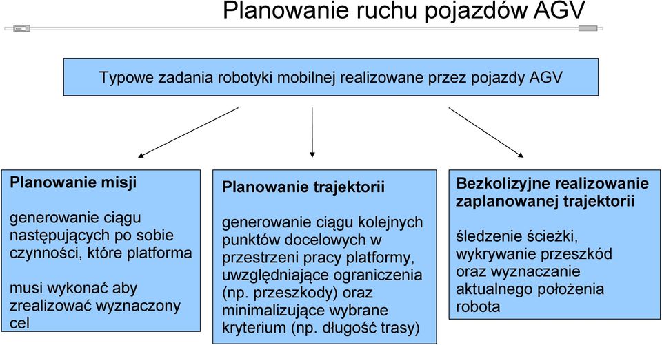 kolejnych punktów docelowych w przestrzeni pracy platformy, uwzględniające ograniczenia (np.