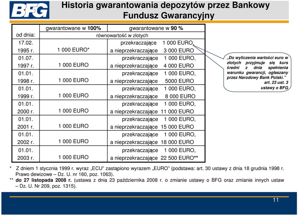 3 000 EURO przekraczające 1 000 EURO, a nieprzekraczające 4 000 EURO przekraczające 1 000 EURO, a nieprzekraczające 5000 EURO przekraczające 1 000 EURO, a nieprzekraczające 8 000 EURO przekraczające