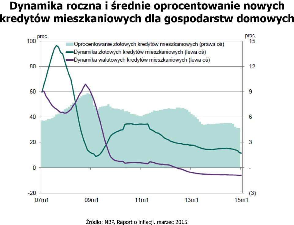 mieszkaniowych dla gospodarstw