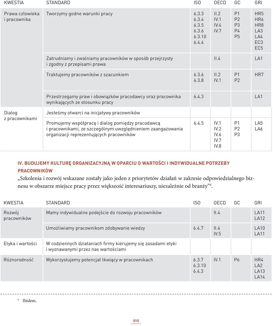 1 P1 P2 HR7 Przestrzegamy praw i obowiązków pracodawcy oraz pracownika wynikających ze stosunku pracy 6.4.
