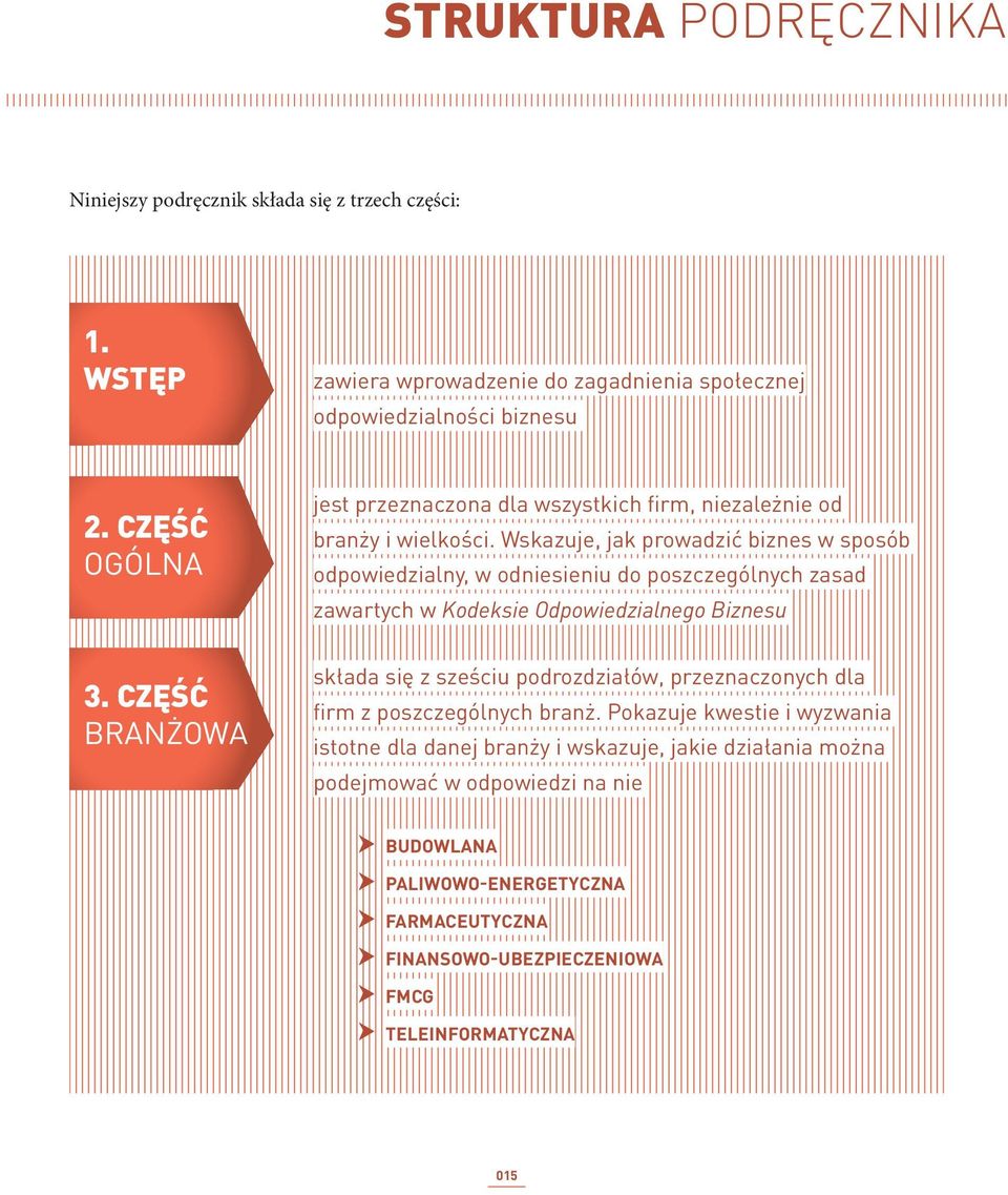 Wskazuje, jak prowadzić biznes w sposób odpowiedzialny, w odniesieniu do poszczególnych zasad zawartych w Kodeksie Odpowiedzialnego Biznesu 3.