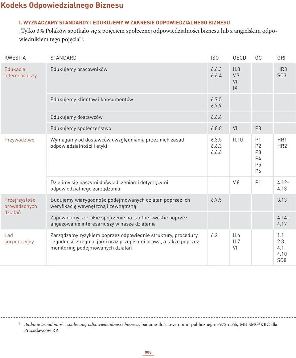 KWESTIA STANDARD ISO OECD GC GRI Edukacja interesariuszy Edukujemy pracowników 6.6.3 6.6.4 II.8 V.7 VI IX HR3 SO3 Edukujemy klientów i konsumentów 6.7.5 6.7.9 Edukujemy dostawców 6.6.6 Edukujemy społeczeństwo 6.
