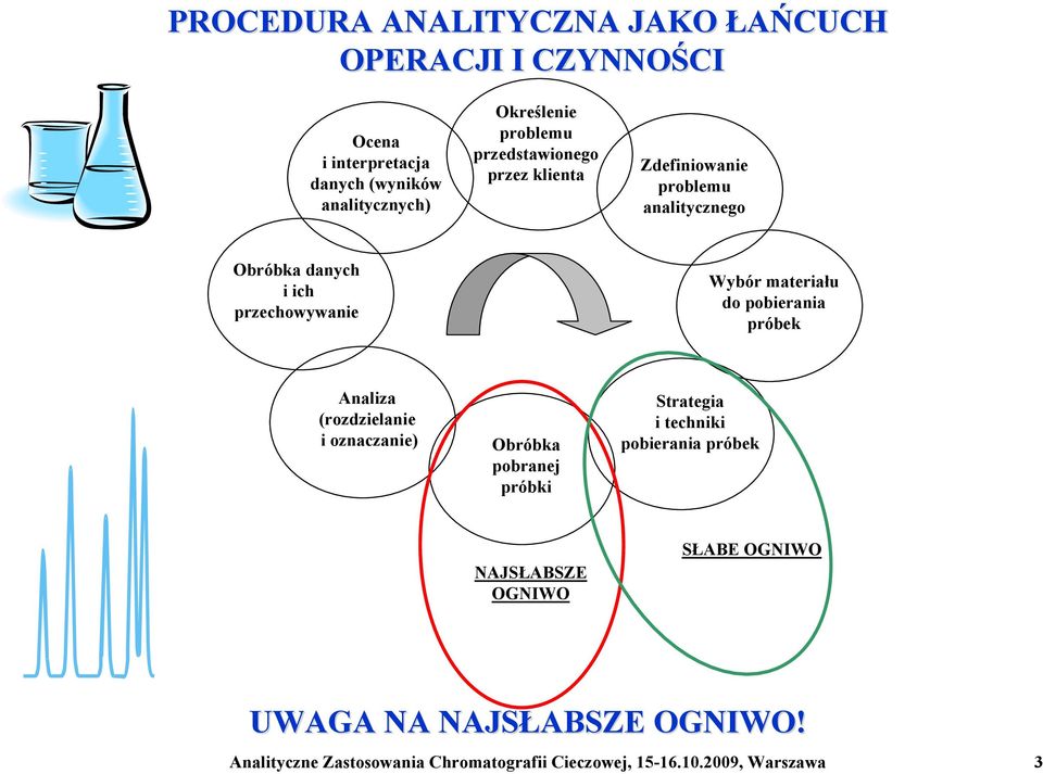 do pobierania próbek Analiza (rozdzielanie i oznaczanie) Obróbka pobranej próbki Strategia i techniki pobierania próbek