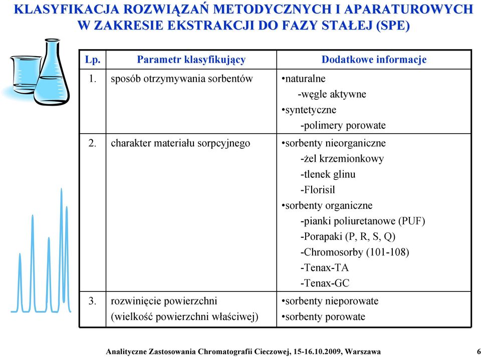 charakter materiału sorpcyjnego sorbenty nieorganiczne -żel krzemionkowy -tlenek glinu -Florisil sorbenty organiczne -pianki poliuretanowe (PUF) -Porapaki