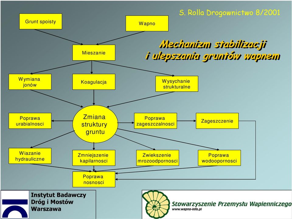W ymiana jonów Koagulacja W ysychanie strukturalne Poprawa urabialnosci Zmiana struktury