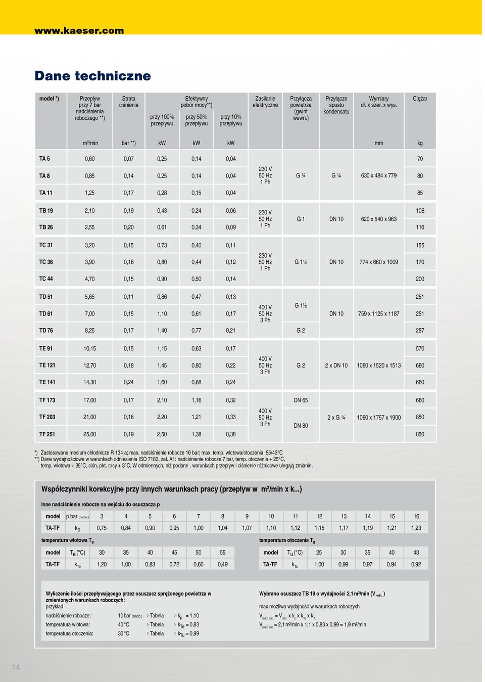 pobór mocy**) **) 00% bei 00% przepływu 50% bei 50% przepływu 0% bei 0% przepływu bar **) kw kw kw 0,07 0,5 0, 0,0 TA 8 0,85 0, 0,5 0, 0,0 TA,5 0,7 0,8 0,5 0,0 TB 9,0 0,9 0, 0, 0,06 TB 6,55 0,0 0,6