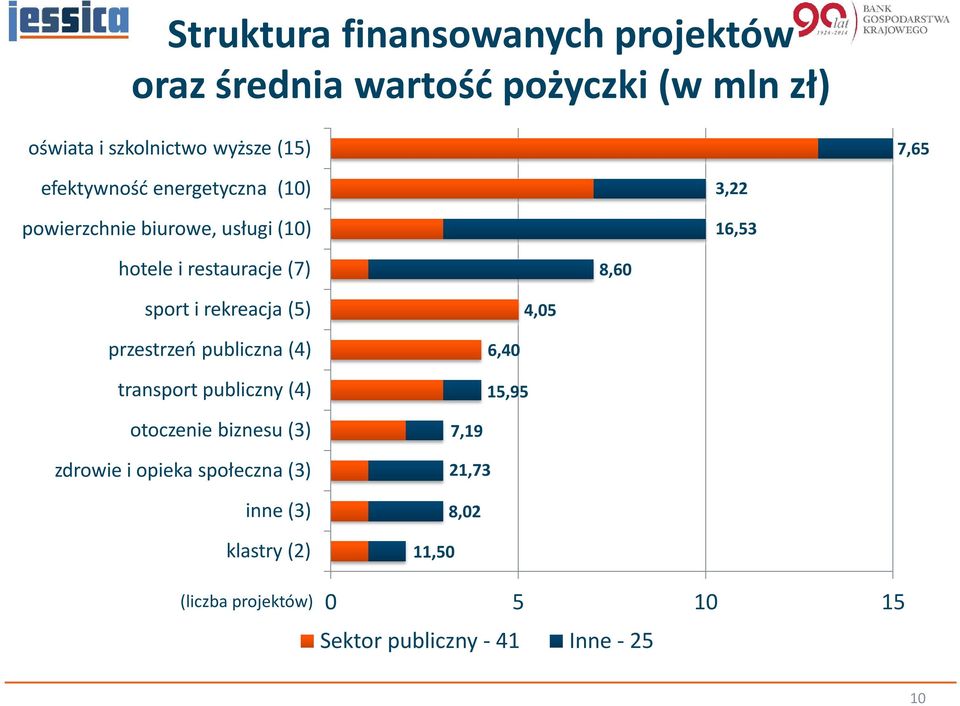 rekreacja (5) 4,05 przestrzeń publiczna (4) transport publiczny (4) 6,40 15,95 otoczenie biznesu (3) zdrowie i