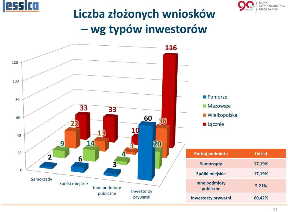 publiczne Inwestorzy prywatni Wielkopolska Łącznie 20 Rodzaj podmiotu Udział