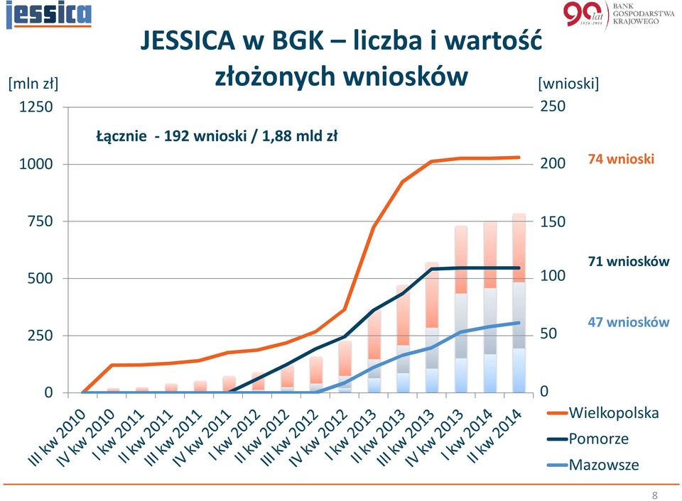 zł [wnioski] 250 200 74 wnioski 750 150 500 100 71