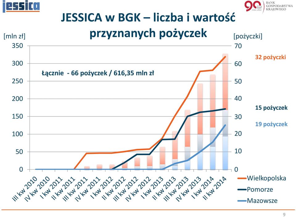 zł [pożyczki] 70 32 pożyczki 60 50 200 150 100 50 0 40 30