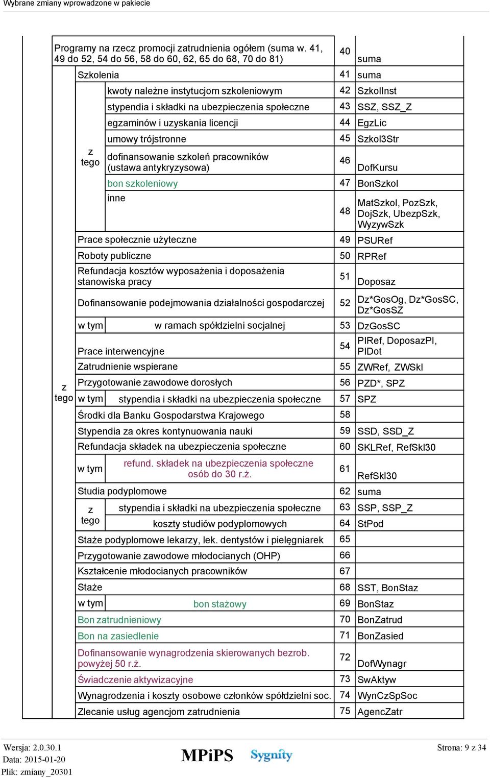 egzaminów i uzyskania licencji 44 EgzLic umowy trójstronne 45 Szkol3Str z dofinansowanie szkoleń pracowników tego (ustawa antykryzysowa) 46 DofKursu 47 BonSzkol bon szkoleniowy inne MatSzkol, PozSzk,