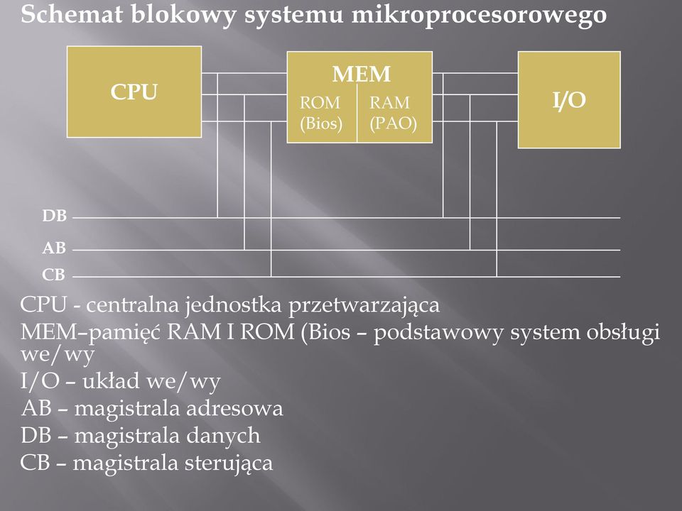 pamięć RAM I ROM (Bios podstawowy system obsługi we/wy I/O układ