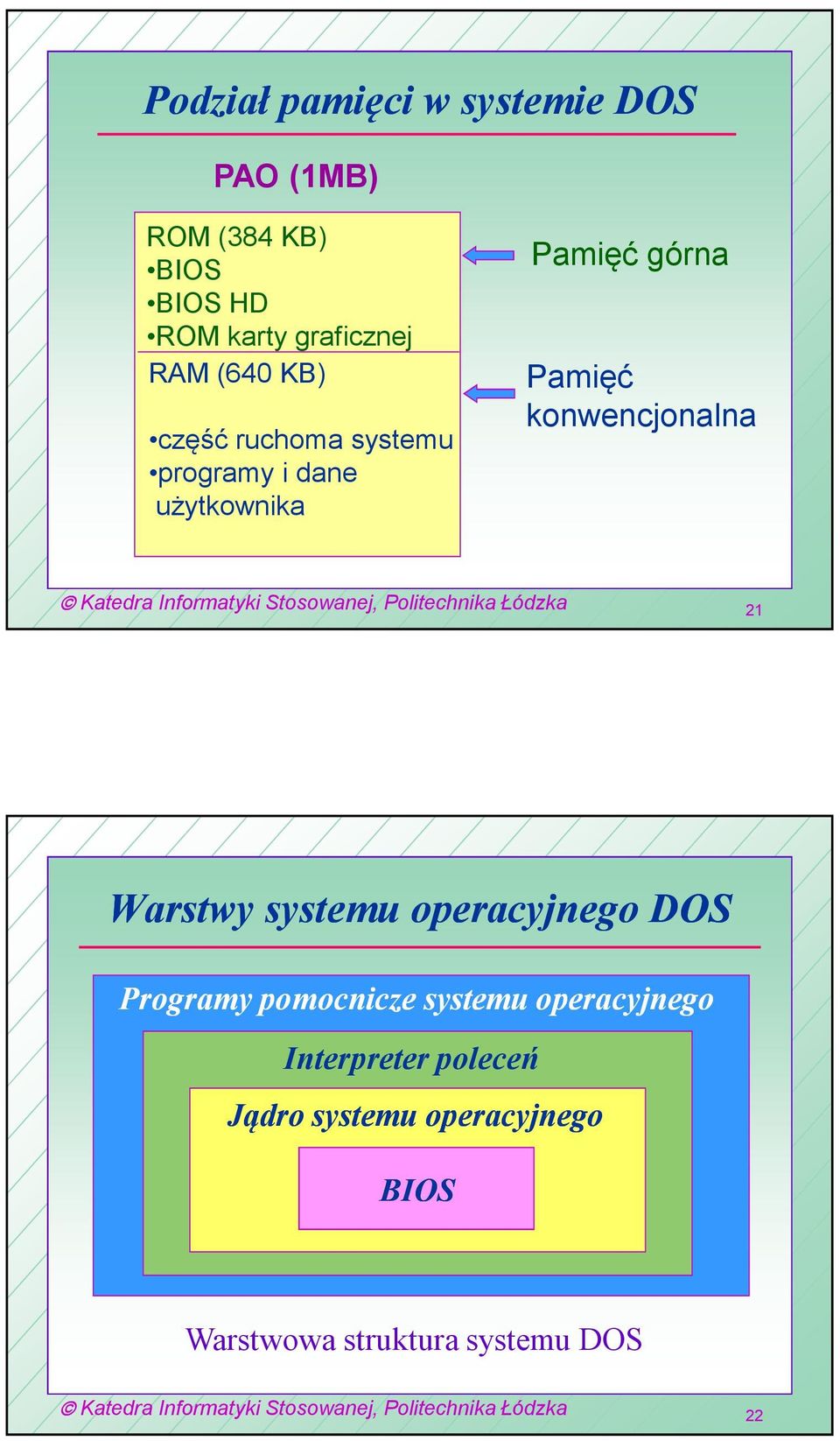 konwencjonalna 21 Warstwy systemu operacyjnego DOS Programy pomocnicze systemu