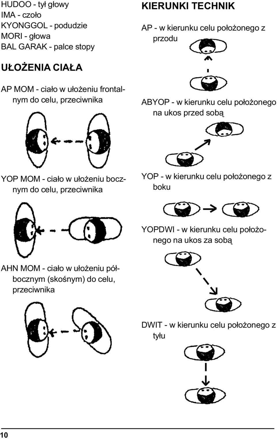 przed sob¹ YOP MOM - cia³o w u³o eniu bocznym do celu, przeciwnika YOP - w kierunku celu po³o onego z boku YOPDWI - w kierunku celu