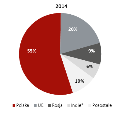 Geograficzna struktura sprzedaży: 48 *) GK Apator prowadzi sprzedaż liczników gazu do firmy indyjskiej z przeznaczeniem na rynek brytyjski. 7.