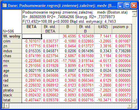 b) Oszacuj parametry funkcji regresji. Podaj które zmienne objaśniające to stymulanty, a które to destymulanty.