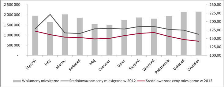 Rynek Dnia Następnego (RDN) W 2013 roku na RDN, członkowie TGE zawarli transakcje zakupu/ sprzedaży energii elektrycznej, o łącznym wolumenie 22 201 511 MWh.