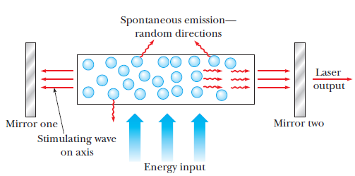 zwierciadło LASERY Laser (Light Amplification by Stimulated Emission of Radiation wzmocnienie światła przez wymuszoną emisję promieniowania ) - urządzenie wytwarzające spójną (koherentną) i