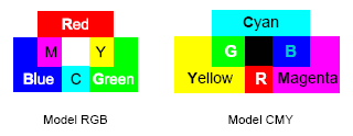 Obraz cyfrowy Cechy obrazu cyfrowego Modele barw prawo Grassmana Każdą dowolnie wybraną barwę można otrzymać za pomocą trzech