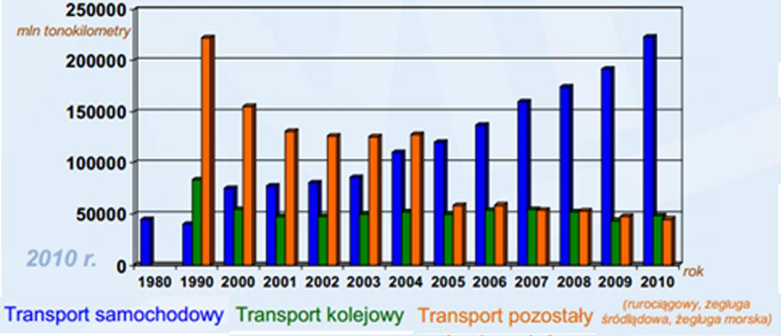 mln Rozwój logistyki w Polsce /2 Wzrost znaczenia transportu kołowego stymulowany jest przez popyt wewnętrzny, jak również przez transport międzynarodowy.