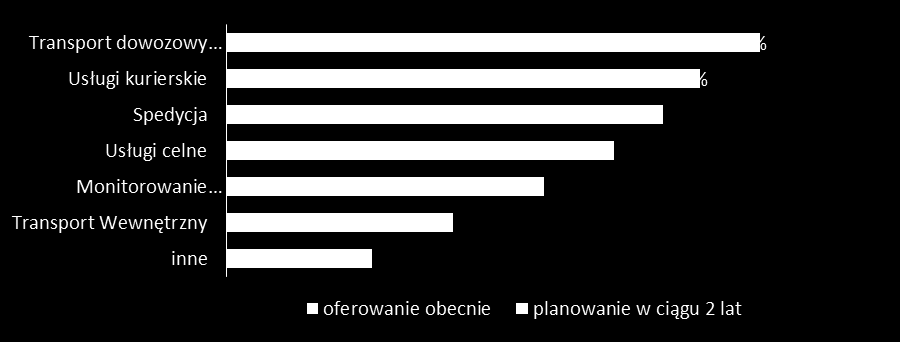 Firmy TSL- charakterystyka /2 Spadek udziału w obrotach branży TSL firm typowo transportowych.