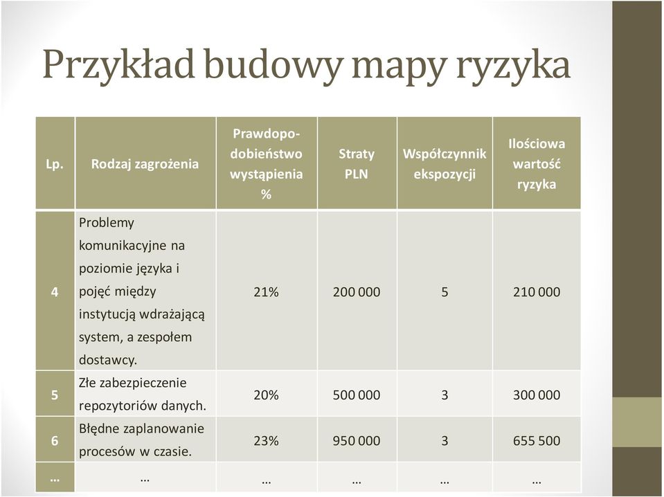 wartość ryzyka 4 5 6 Problemy komunikacyjne na poziomie języka i pojęć między instytucją wdrażającą