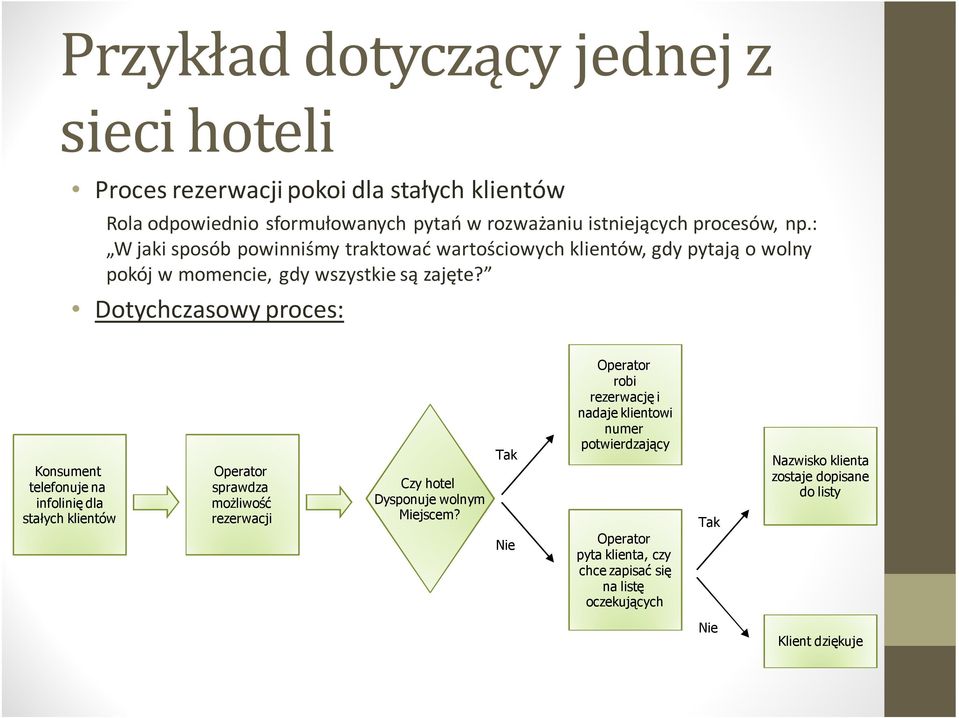 Dotychczasowy proces: Konsument telefonuje na infolinię dla stałych klientów Operator sprawdza możliwość rezerwacji Czy hotel Dysponuje wolnym Miejscem?