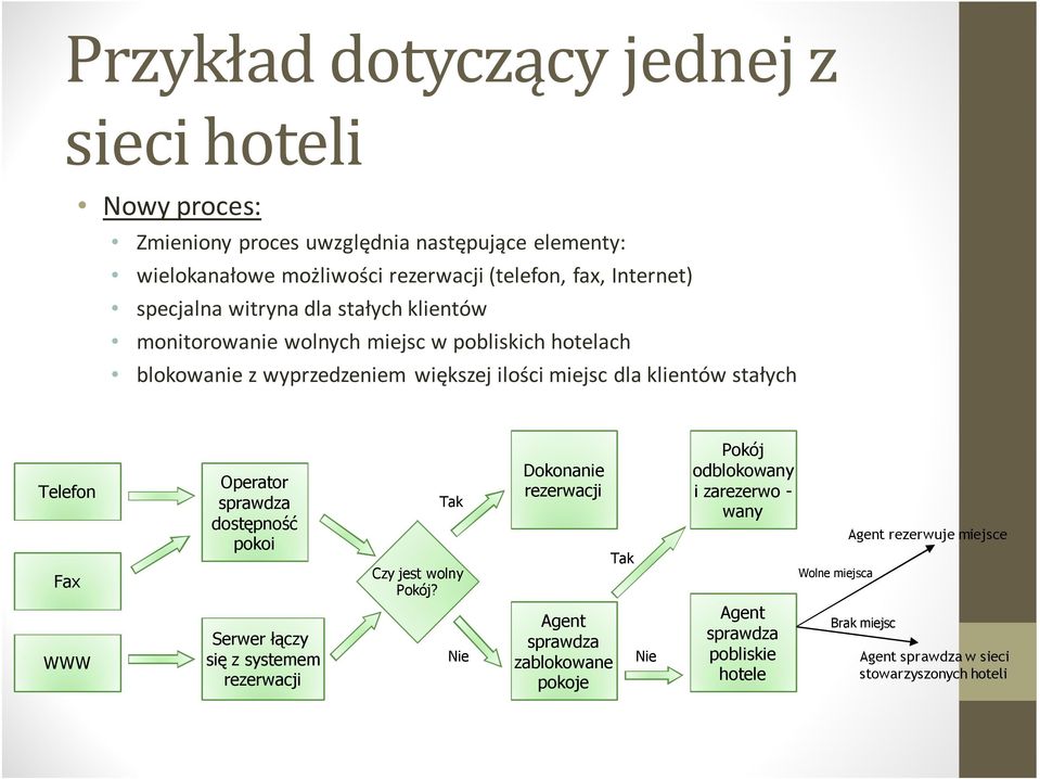 Fax WWW Operator sprawdza dostępność pokoi Serwer łączy się z systemem rezerwacji Tak Czy jest wolny Pokój?