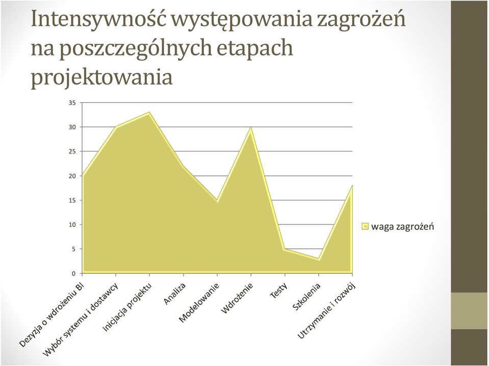 etapach projektowania 35 30