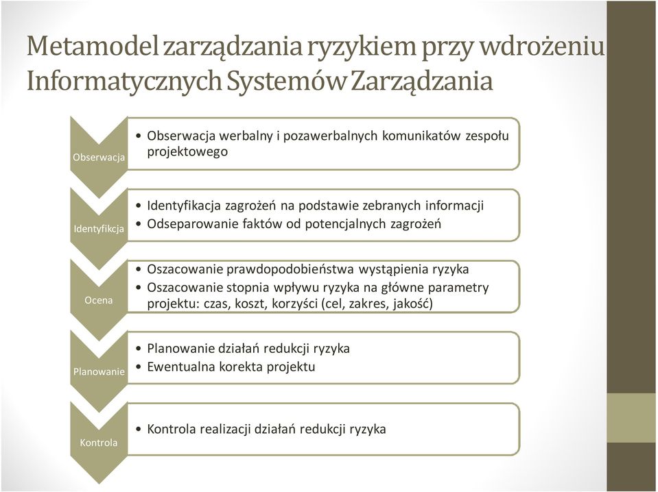 Ocena Oszacowanie prawdopodobieństwa wystąpienia ryzyka Oszacowanie stopnia wpływu ryzyka na główne parametry projektu: czas, koszt, korzyści