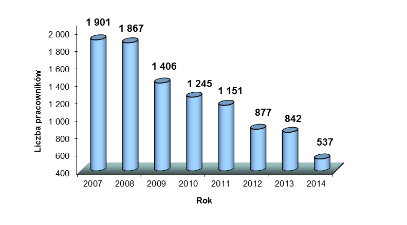 4. Zasoby ludzkie Na dzień 31 grudnia 2014 r. pracowały w Jednostce Dominującej 366 osób, w tym 53 kobiety i 313 mężczyzn (na dzień 31 grudnia 2013 r.