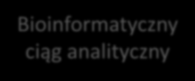 Analiza genomowych sekwencji DNA Pozyskanie danych Bioinformatyczny ciąg analityczny Kontrola jakości Przyrównanie do