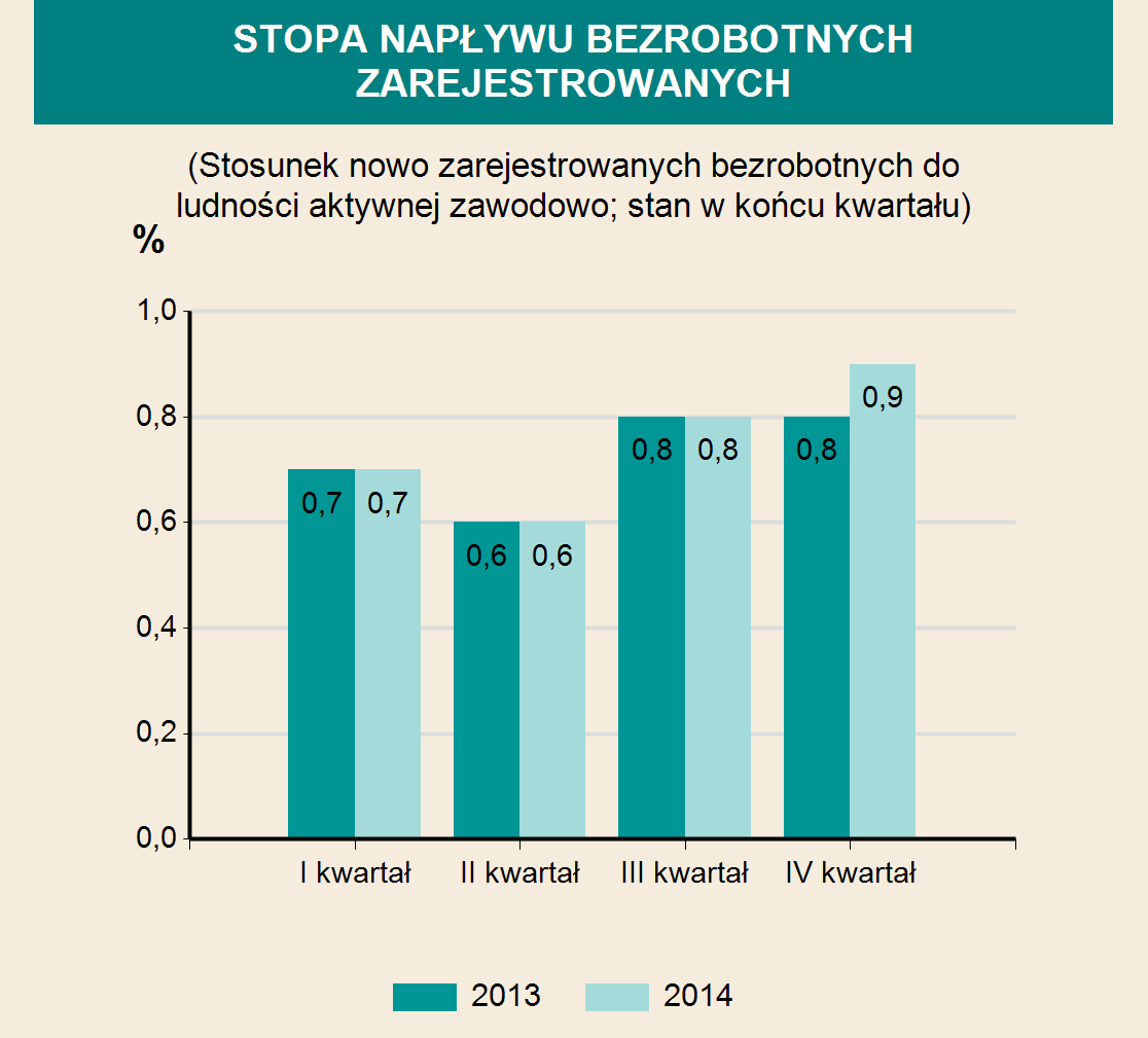 INFRASTRUKTURA SPOŁECZNO-GOSPODARCZA ŻŁOBKI 2012 2013 2014 Żłobki i kluby dziecięce 12 16 20 w tym oddziały żłobkowe - - - Miejsca 1007 1083 1249 Dzieci przebywające (w ciągu roku) 1599 1708 1891