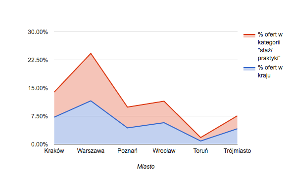 Tabela 2. wakatów w danym mieście w 5 kategoriach Miasto IT Budownictwo PR/Dziennikarstwo Finanse Inżynieria Trójmiasto 1.13% 0.20% 1.25% 7.61% 7.61% Kraków 18.87% 5.