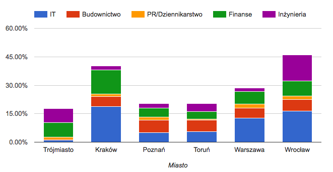 Tabela 3. Kierunek IT IT Miasto Wojewodztwo Ranking Uczelnia Miasto 1 Akademia Górniczo-Hutnicza im. Stanisława Staszica Kraków ofert % ofert w mieście ofert % ofert w 2255 12.06% 2424 0.