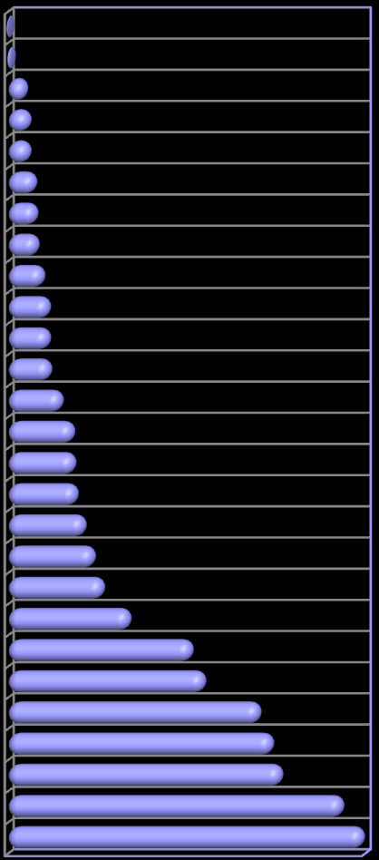 STRUKTURA ŁÓŻEK W SZPITALACH OGÓLNYCH W WOJEWÓDZTWIE ŚLĄSKIM (ODSETKI) W 2012 ROKU 90% wszystkich łóżek pulmonologii; onkologiczne; 2,0 2,1 Otolaryngologicz ne; 2,7 otolarngologiczn e;2,4