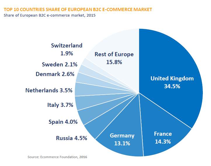 B2C E-commerce w Europie e-izba