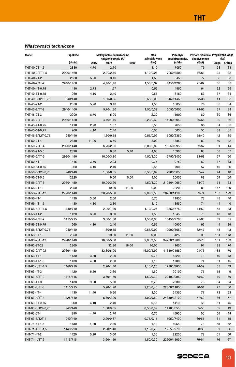 THT-40-2T-2 2880 5,90 3,40 1,50 8450 77 35 33 THT-40-2/4T-2 2940/1460 4,40/1,40 1,50/0,37 8450/4200 77/62 35 33 THT-40-4T-0,75 1410 2,73 1,57 0,55 4850 64 32 29 THT-40-6T-0,75 960 4,10 2,40 0,55 3150