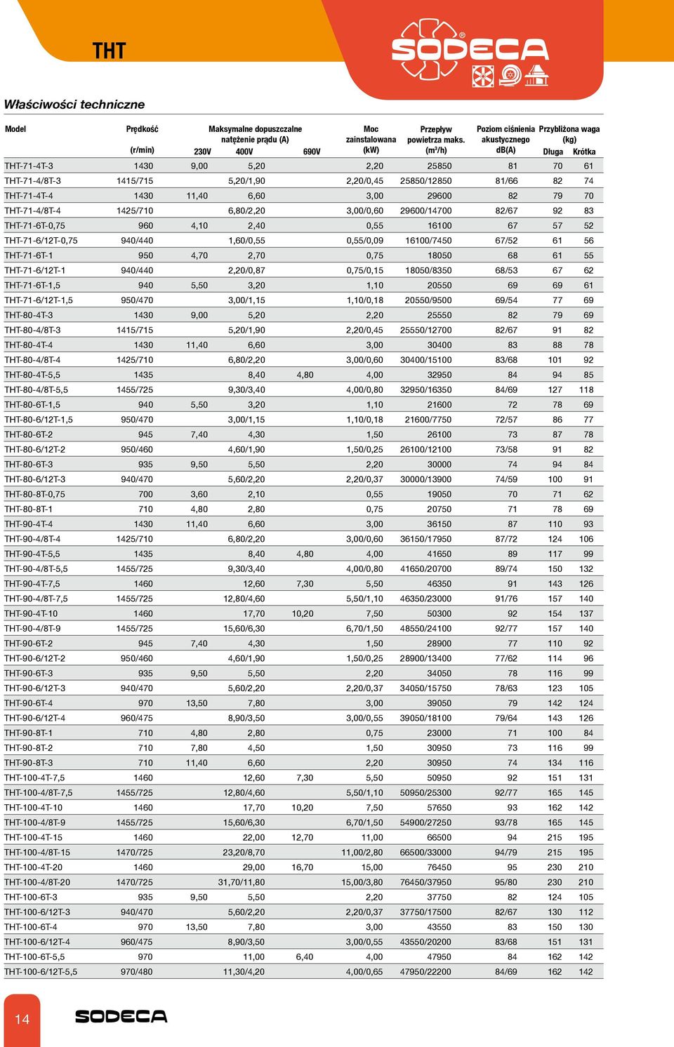 THT-71-4T-4 1430 11,40 6,60 3,00 29600 82 79 70 THT-71-4/8T-4 1425/710 6,80/2,20 3,00/0,60 29600/14700 82/67 92 83 THT-71-6T-0,75 960 4,10 2,40 0,55 16100 67 57 52 THT-71-6/12T-0,75 940/440 1,60/0,55