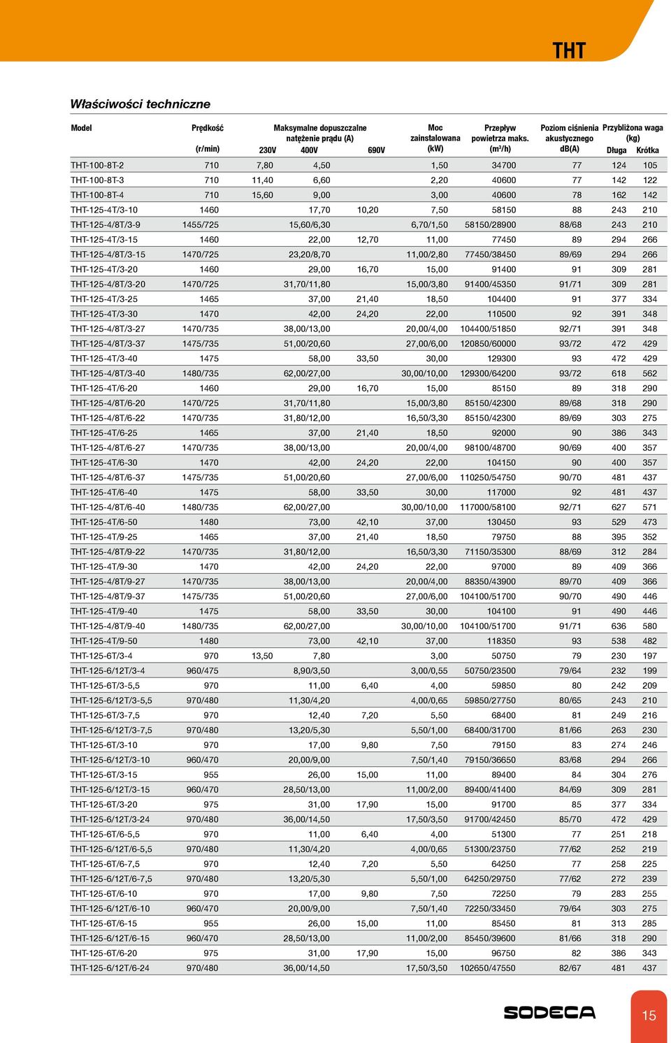 15,60 9,00 3,00 40600 78 162 142 THT-125-4T/3-10 1460 17,70 10,20 7,50 58150 88 243 210 THT-125-4/8T/3-9 1455/725 15,60/6,30 6,70/1,50 58150/28900 88/68 243 210 THT-125-4T/3-15 1460 22,00 12,70 11,00