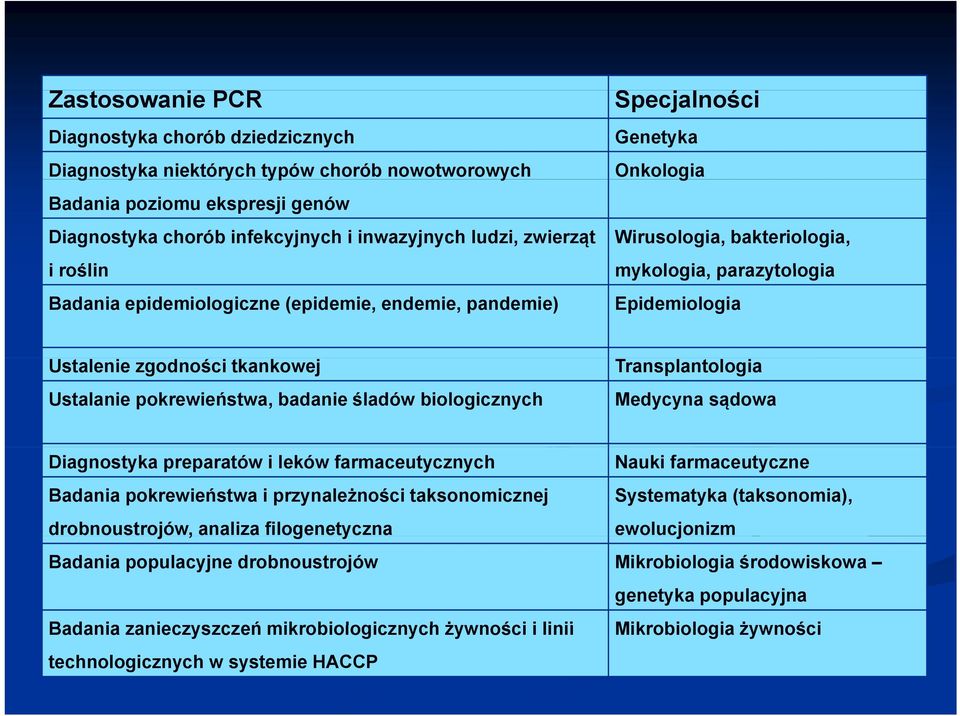 pokrewieństwa, badanie śladów biologicznych Transplantologia Medycyna sądowa Diagnostyka preparatów i leków farmaceutycznych Nauki farmaceutyczne Badania pokrewieństwa i przynależności taksonomicznej