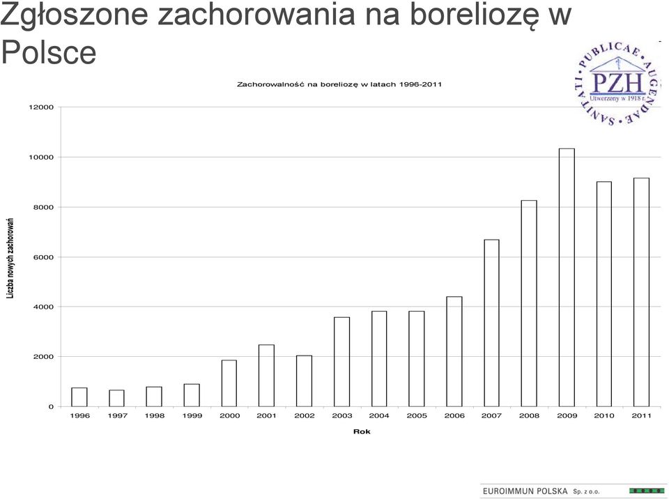 8000 Liczba nowych zachorowań 6000 4000 2000 0 1996 1997