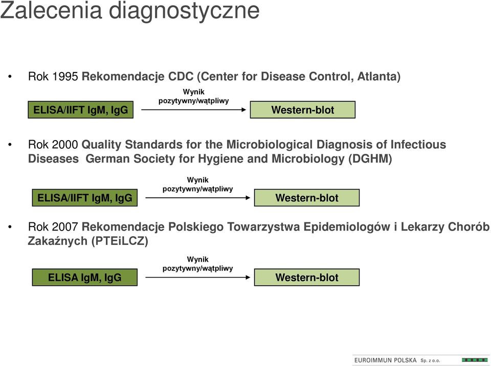 German Society for Hygiene and Microbiology (DGHM) ELISA/IIFT IgM, IgG Wynik pozytywny/wątpliwy Western-blot Rok 2007