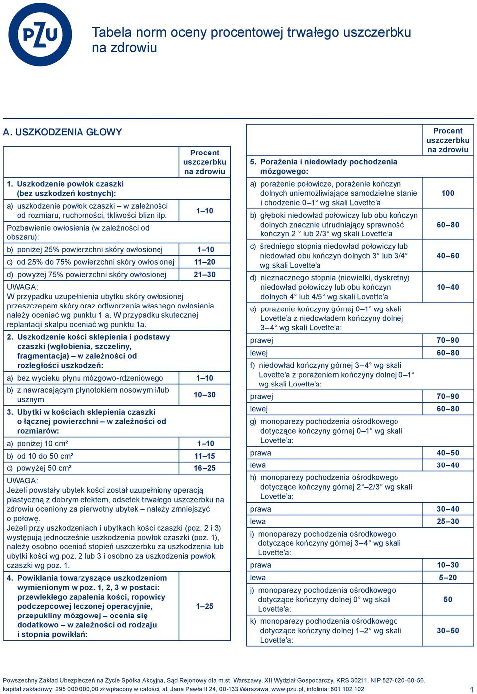 1 10 Pozbawienie owłosienia (w zależności od obszaru): b) poniżej 25% powierzchni skóry owłosionej 1 10 c) od 25% do 75% powierzchni skóry owłosionej 11 20 d) powyżej 75% powierzchni skóry owłosionej