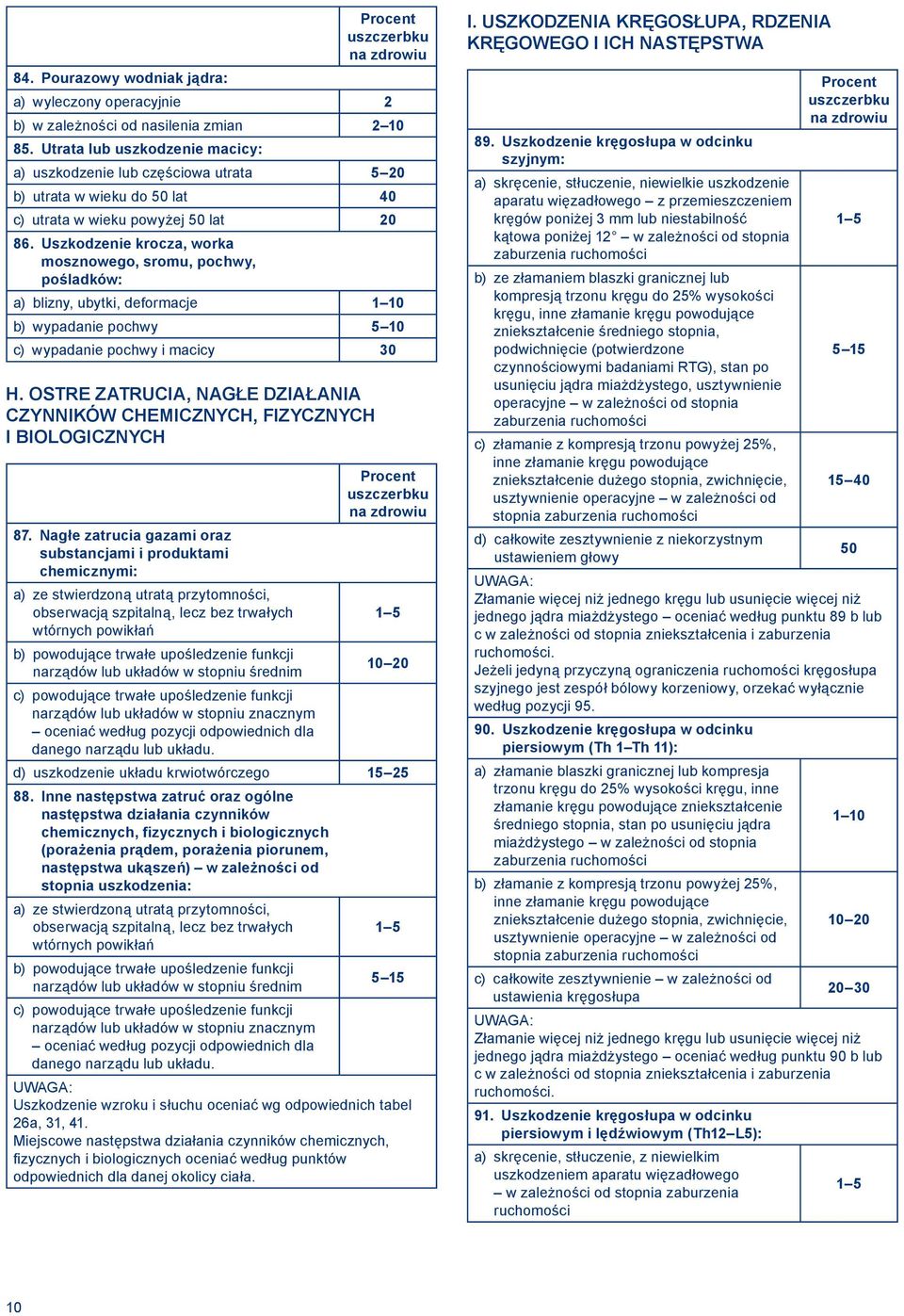 Uszkodzenie krocza, worka mosznowego, sromu, pochwy, pośladków: a) blizny, ubytki, deformacje 1 10 b) wypadanie pochwy 5 10 c) wypadanie pochwy i macicy 30 H.